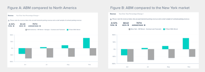 Graphics displaying ABM’s parking revenue compared to different markets Graphics displaying ABM’s parking revenue compared to different markets