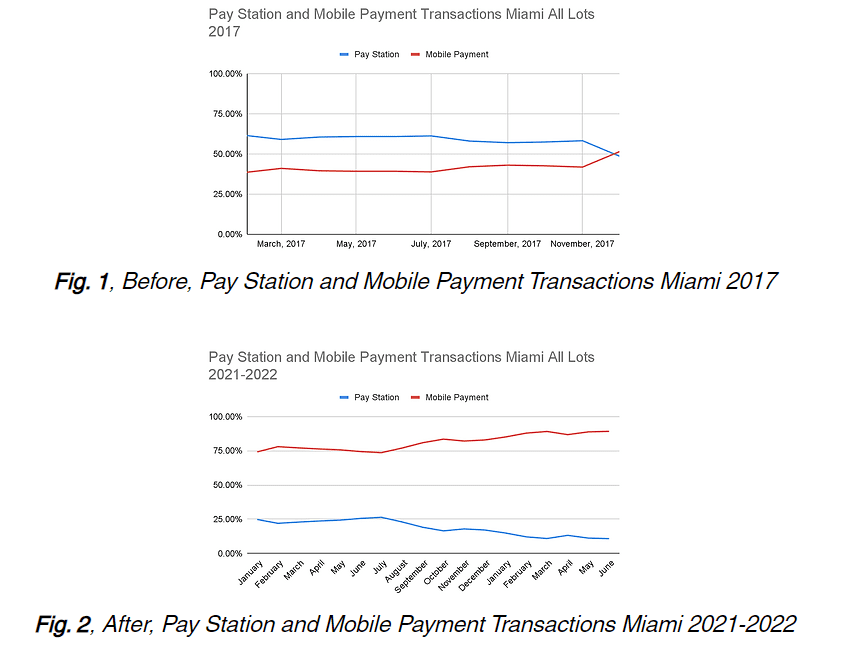 Graphics displaying types of payment transactions before and after partnering with JustPark Graphics displaying types of payment transactions before and after partnering with JustPark