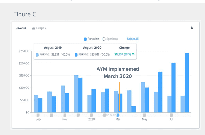 Graphic displaying parking revenue before and after the introduction of AYM Graphic displaying parking revenue before and after the introduction of AYM