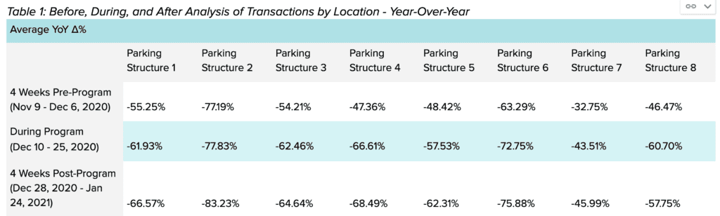 Table displaying parking transactions by location before, during, and after the program Table displaying parking transactions by location before, during, and after the program