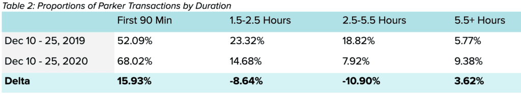 Table displaying parking duration by location for the same time period in 2019 versus 2020 Table displaying parking duration by location for the same time period in 2019 versus 2020