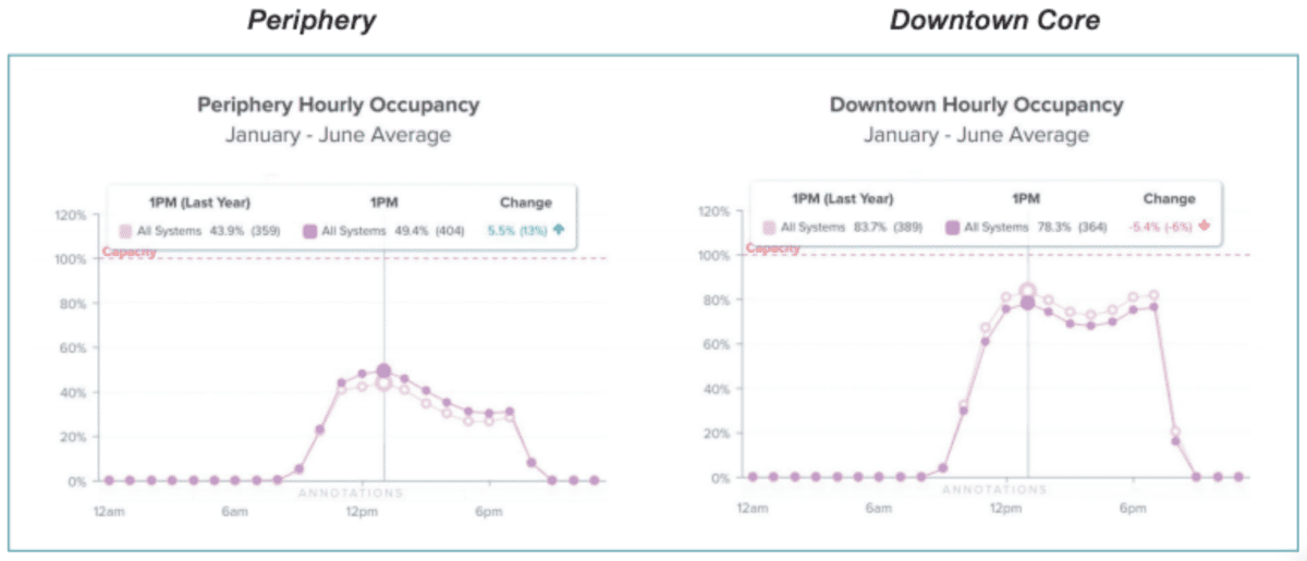 Graph-showing-average-hourly-occupancy-in-the-Periphery-and-Downtown