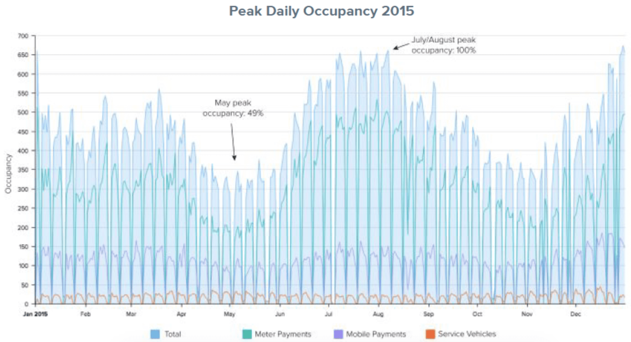 Chart - Peak Daily Occupancy 2015 Chart - Peak Daily Occupancy 2015