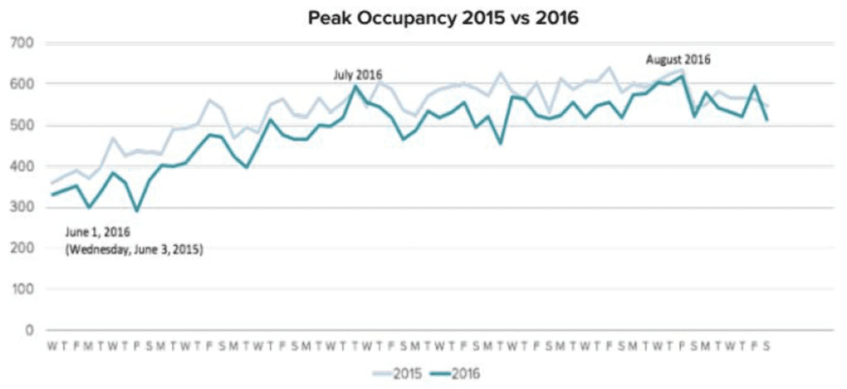 Chart - Peak Occupancy 2015 vs 2016 Chart - Peak Occupancy 2015 vs 2016