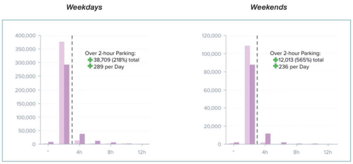 Graphs showing periphery parking transactions by duration Graphs showing periphery parking transactions by duration