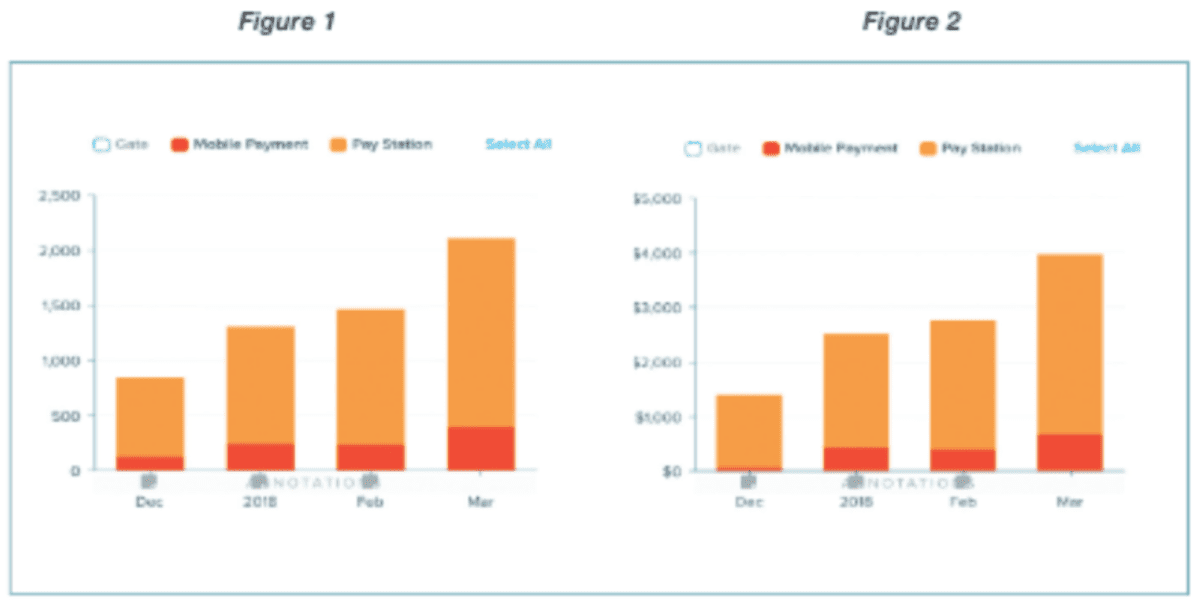 Graphs-showing-results-from-the-short-term-parking-program