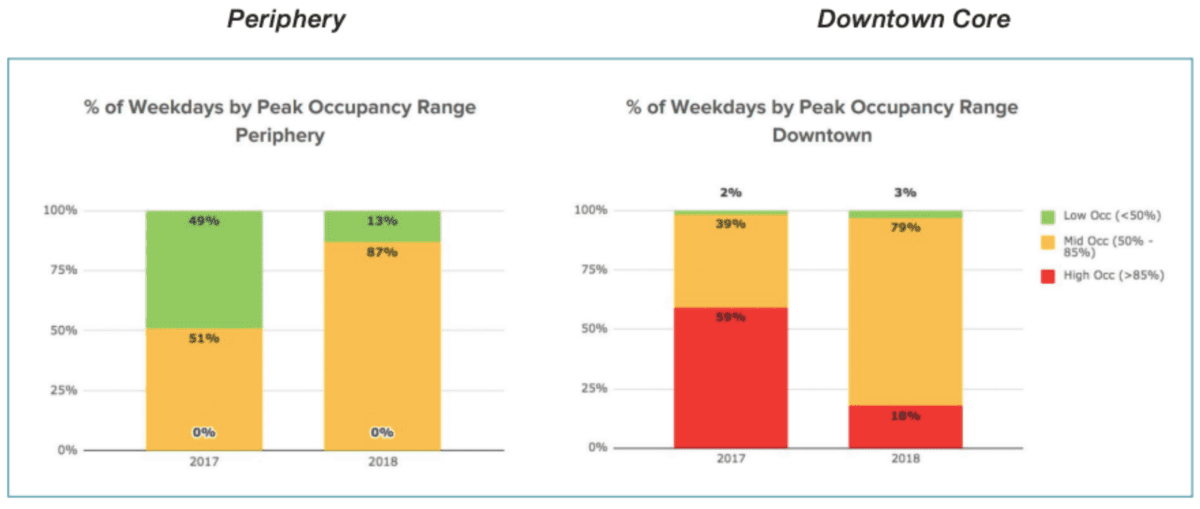 Graphs showing the percentage of days by peak occupancy Graphs showing the percentage of days by peak occupancy
