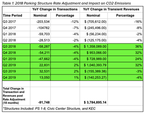 Graphic displaying the impact on CO2 emissions of parking structure rate adjustments Graphic displaying the impact on CO2 emissions of parking structure rate adjustments