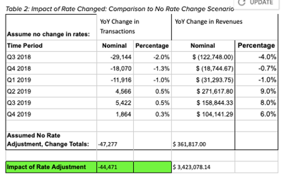 Graphic displaying impact on transactions and revenue based on the rate changes versus a scenario where rates were not changed Graphic displaying impact on transactions and revenue based on the rate changes versus a scenario where rates were not changed