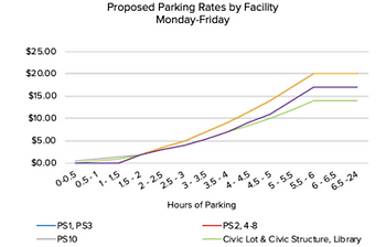 Graphic displaying parking rate changes Graphic displaying parking rate changes