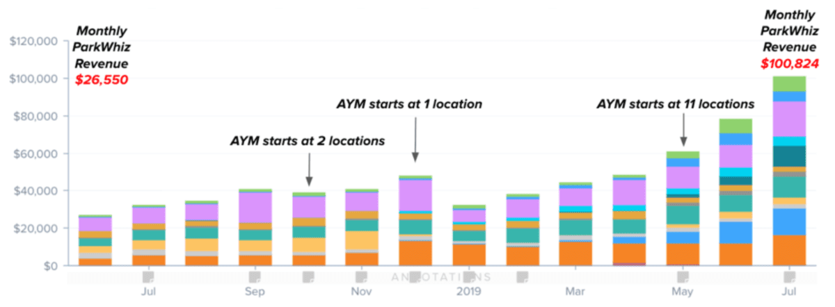 Graphic showing an increase in revenue by month Graphic showing an increase in revenue by month