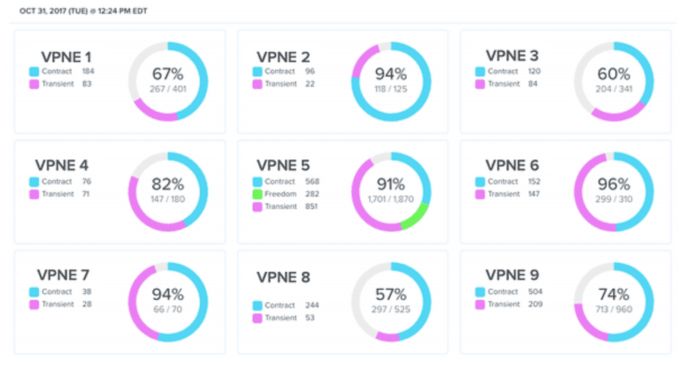 Graphics displaying data generated for various VPNE parking locations Graphics displaying data generated for various VPNE parking locations