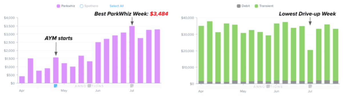 Graphics showing the impact of AYM on parking revenue Graphics showing the impact of AYM on parking revenue