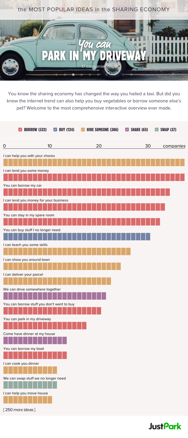 justpark sharing economy